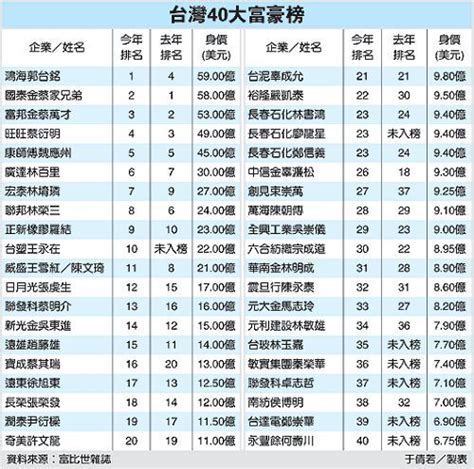 台灣富豪排行榜 2023|【2023台灣十大富豪榜】台灣首富長春林書鴻、張聰。